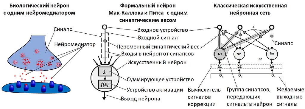 Формальный нейрон нового типа. Диаграмма 1.