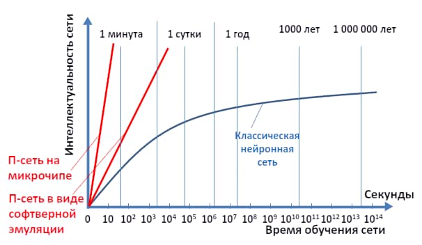 Новая эра в развитии информационных технологий. Диаграмма 5